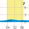 St Andrew Bay (Channel Entrance) tide chart for Wednesday, May 7, 2025