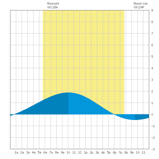 St Andrew Bay (Channel Entrance) tide chart for Thursday, June 12, 2025