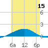 St Andrew Bay (Channel Entrance) tide chart for Sunday, June 15, 2025