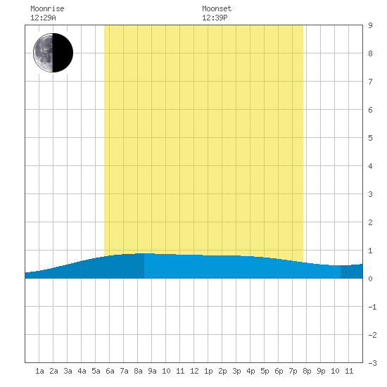 St Andrew Bay (Channel Entrance) tide chart for Wednesday, June 18, 2025