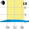 St Andrew Bay (Channel Entrance) tide chart for Wednesday, June 18, 2025