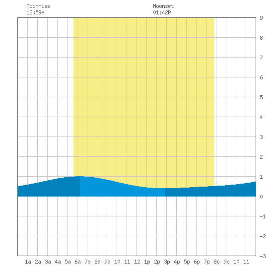 St Andrew Bay (Channel Entrance) tide chart for Thursday, June 19, 2025