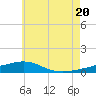 St Andrew Bay (Channel Entrance) tide chart for Friday, June 20, 2025