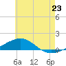 St Andrew Bay (Channel Entrance) tide chart for Monday, June 23, 2025