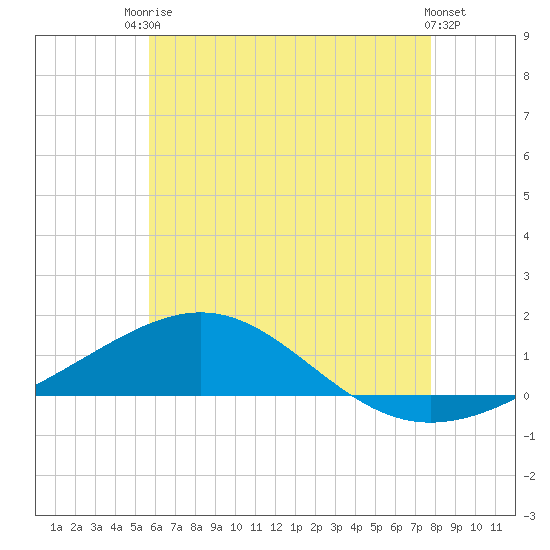 St Andrew Bay (Channel Entrance) tide chart for Tuesday, June 24, 2025