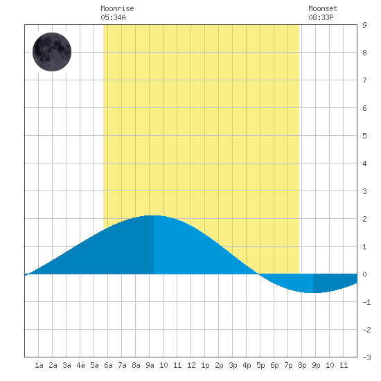 St Andrew Bay (Channel Entrance) tide chart for Wednesday, June 25, 2025