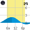 St Andrew Bay (Channel Entrance) tide chart for Wednesday, June 25, 2025