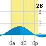 St Andrew Bay (Channel Entrance) tide chart for Thursday, June 26, 2025