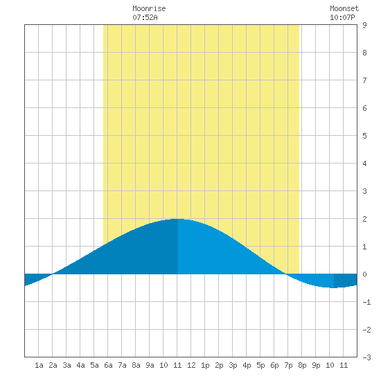 St Andrew Bay (Channel Entrance) tide chart for Friday, June 27, 2025