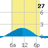 St Andrew Bay (Channel Entrance) tide chart for Friday, June 27, 2025