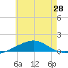 St Andrew Bay (Channel Entrance) tide chart for Saturday, June 28, 2025