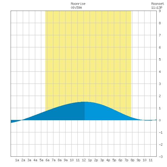 St Andrew Bay (Channel Entrance) tide chart for Sunday, June 29, 2025