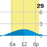 St Andrew Bay (Channel Entrance) tide chart for Sunday, June 29, 2025