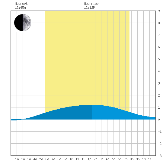 St Andrew Bay (Channel Entrance) tide chart for Monday, June 2, 2025