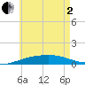 St Andrew Bay (Channel Entrance) tide chart for Monday, June 2, 2025