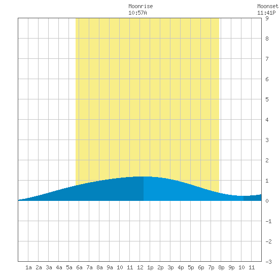 St Andrew Bay (Channel Entrance) tide chart for Monday, June 30, 2025