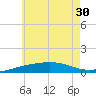 St Andrew Bay (Channel Entrance) tide chart for Monday, June 30, 2025