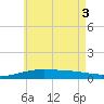 St Andrew Bay (Channel Entrance) tide chart for Tuesday, June 3, 2025