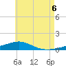 St Andrew Bay (Channel Entrance) tide chart for Friday, June 6, 2025