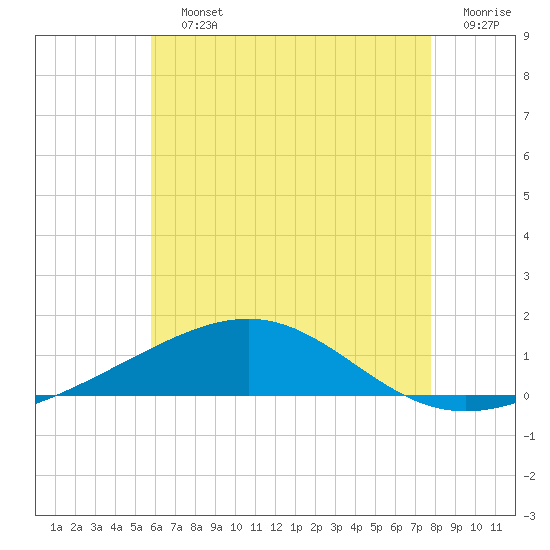 St Andrew Bay (Channel Entrance) tide chart for Saturday, July 12, 2025