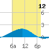 St Andrew Bay (Channel Entrance) tide chart for Saturday, July 12, 2025