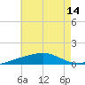 St Andrew Bay (Channel Entrance) tide chart for Monday, July 14, 2025