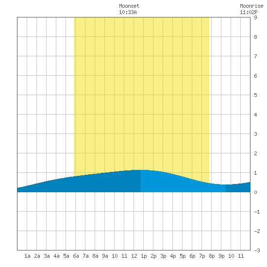 St Andrew Bay (Channel Entrance) tide chart for Tuesday, July 15, 2025