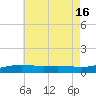 St Andrew Bay (Channel Entrance) tide chart for Wednesday, July 16, 2025