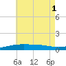 St Andrew Bay (Channel Entrance) tide chart for Tuesday, July 1, 2025