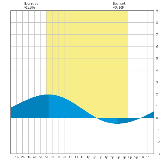 St Andrew Bay (Channel Entrance) tide chart for Monday, July 21, 2025