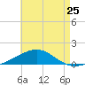 St Andrew Bay (Channel Entrance) tide chart for Friday, July 25, 2025