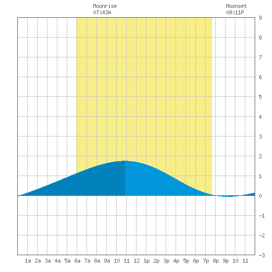 St Andrew Bay (Channel Entrance) tide chart for Saturday, July 26, 2025