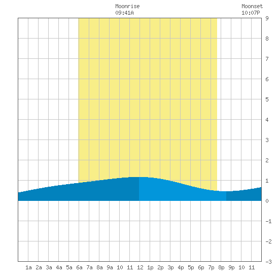 St Andrew Bay (Channel Entrance) tide chart for Monday, July 28, 2025
