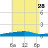 St Andrew Bay (Channel Entrance) tide chart for Monday, July 28, 2025