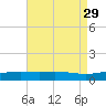 St Andrew Bay (Channel Entrance) tide chart for Tuesday, July 29, 2025