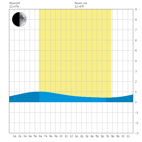 St Andrew Bay (Channel Entrance) tide chart for Wednesday, July 2, 2025