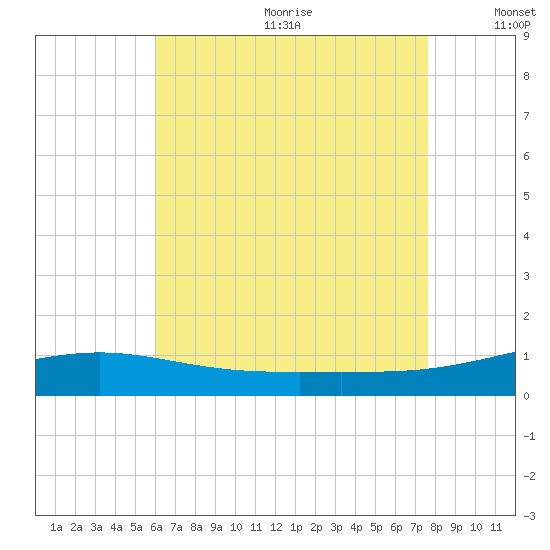 St Andrew Bay (Channel Entrance) tide chart for Wednesday, July 30, 2025