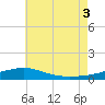 St Andrew Bay (Channel Entrance) tide chart for Thursday, July 3, 2025