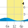 St Andrew Bay (Channel Entrance) tide chart for Friday, July 4, 2025