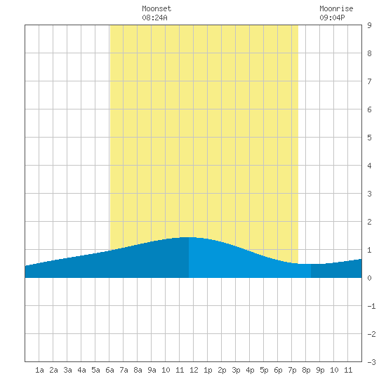 St Andrew Bay (Channel Entrance) tide chart for Monday, August 11, 2025