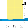 St Andrew Bay (Channel Entrance) tide chart for Wednesday, August 13, 2025
