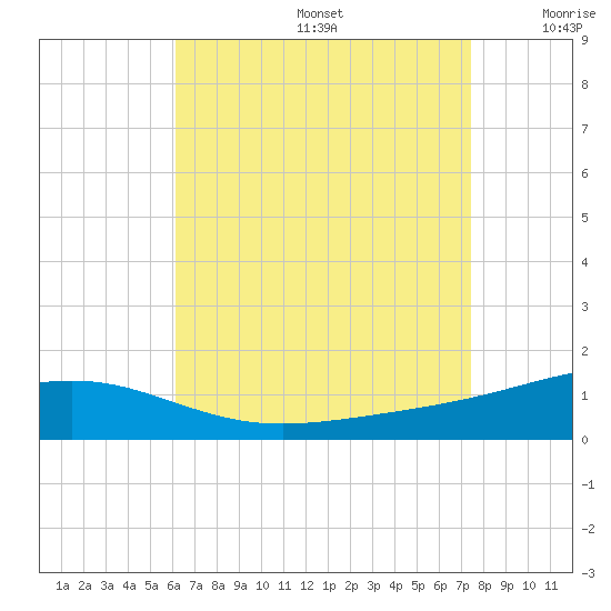 St Andrew Bay (Channel Entrance) tide chart for Thursday, August 14, 2025