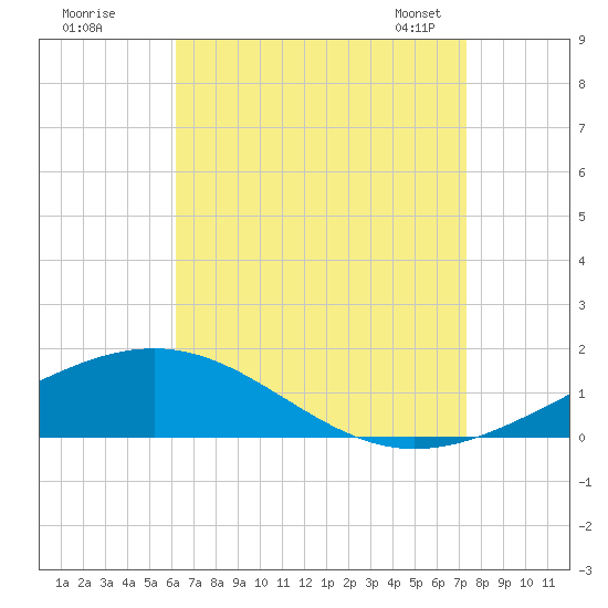 St Andrew Bay (Channel Entrance) tide chart for Monday, August 18, 2025