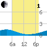St Andrew Bay (Channel Entrance) tide chart for Friday, August 1, 2025