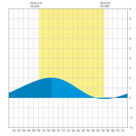 St Andrew Bay (Channel Entrance) tide chart for Thursday, August 21, 2025