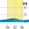 St Andrew Bay (Channel Entrance) tide chart for Sunday, August 24, 2025