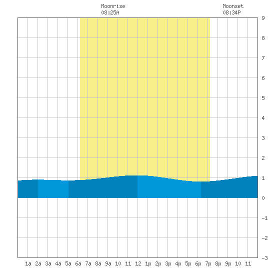 St Andrew Bay (Channel Entrance) tide chart for Monday, August 25, 2025