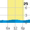 St Andrew Bay (Channel Entrance) tide chart for Monday, August 25, 2025