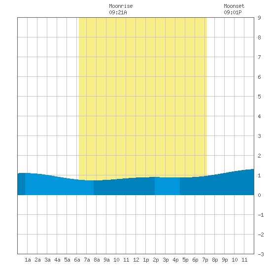 St Andrew Bay (Channel Entrance) tide chart for Tuesday, August 26, 2025