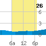 St Andrew Bay (Channel Entrance) tide chart for Tuesday, August 26, 2025